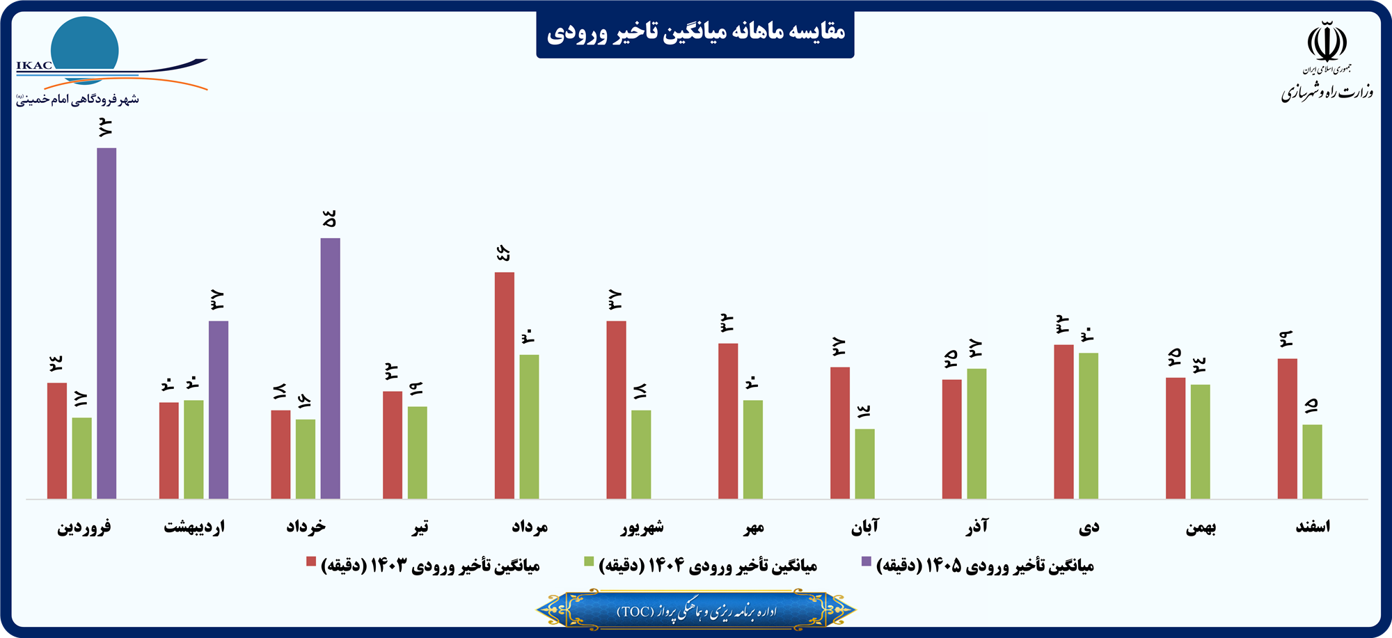 مقایسه ماهانه میانگین تاخیر ورودی.png